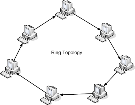 Topologi Fisik Ring